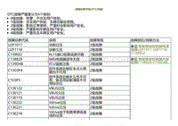 2023小鹏G9诊断-故障诊断代码 DTC 列表