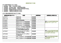 2022小鹏G9诊断-故障诊断代码 DTC 列表