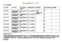 2022小鹏G9诊断-制动助力器传感器故障P057B00 P057B01.._