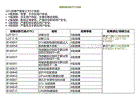 2022小鹏G9诊断-故障诊断代码 DTC 列表