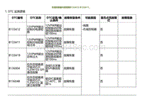 2022小鹏G9诊断-右域控制器内部故障B133A12 B133A11.._