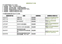 2023小鹏G9诊断-故障诊断代码 DTC 列表