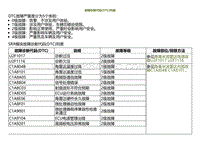 2022小鹏G9诊断-故障诊断代码 DTC 列表