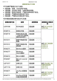 2023小鹏G6诊断-故障诊断代码 DTC 列表