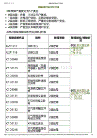 2023小鹏G6诊断-故障诊断代码 DTC 列表