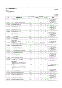 2021马自达3昂克赛拉-DTC表（车辆控制模块 E ）