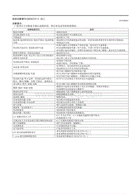 2021马自达3昂克赛拉-症状诊断索引（SKYACTIV-G E ）