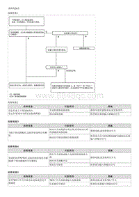 索纳塔SONAT混动G2.0-故障检修