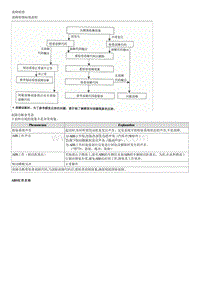 2010伊兰特G1.6维修手册-制动系统故障检修