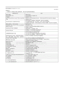 2020昂克赛拉-症状诊断索引