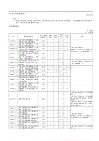 2020昂克赛拉-10.01 DTC表