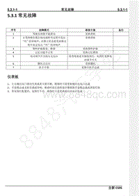 2021年长安CS95维修手册-5.3.1常见故障