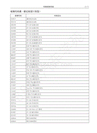 2018-2019年哈弗H6Coupe维修手册-17-故障代码表（新红标国Ⅵ车型）