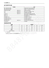 长城嘉誉V80维修手册-运行部件和功能