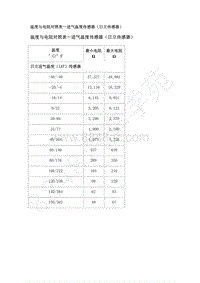 2019款别克全新一代GL8维修手册-规格 发动机控制系统和燃油系统－2.0升（LD4 LTG）或2.5升（LCV LHN LKW）