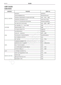 2017-2019年风骏5维修手册-诊断与检测