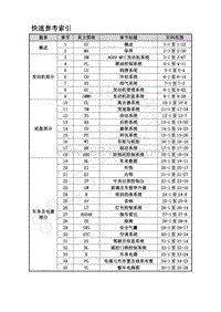 2013年风行CM7维修手册-0.3 快速参考索引