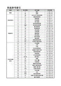 2015年风行CM7A维修手册-0.3 快速参考索引