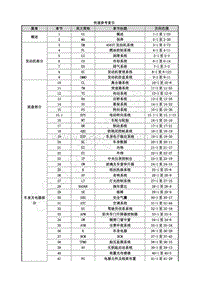 2020年风行M7维修手册-0.3 快速参考索引改