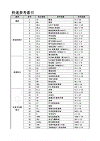 2018年风行F600维修手册-0.3 快速参考索引