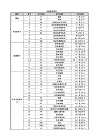 2020年风行M7维修手册-0.3 快速参考索引改