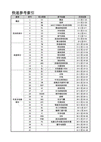 2017年风行F600维修手册-0.3 快速参考索引改2