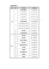 2016年菱智M5维修手册-0.0 快速参考索引