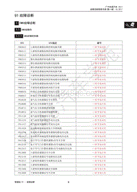 2015年传祺GA6维修手册-1 EMS故障诊断