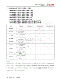 2018 BJ40PLUS 城市猎人故障码-P010621