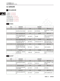 2016年传祺GA8维修手册-02 故障诊断