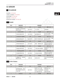 2016年传祺GA8维修手册-02 故障诊断