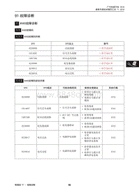 2018年传祺GE3维修手册-91 故障诊断