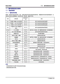 2020年传祺GS4 Coupe维修手册-13.1 塑料面板信息及维修