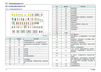 2020年传祺GS4 Coupe电路图-02.3 仪表板电器盒保险丝分布