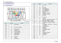 2020年传祺GS4 Coupe电路图-02.2 前舱电器盒保险丝分布