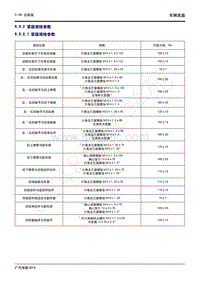 2020年传祺GS4 PHEV维修手册-5.5.2 紧固规格参数