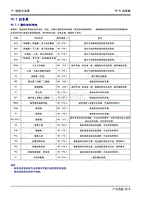 2020年传祺GS4 PHEV维修手册-10.1 白车身