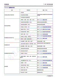 2020年传祺GS4 PHEV维修手册-7.5.4.2 故障症状表