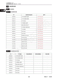 2014年传祺GS5 Super维修手册-20 LDW故障诊断