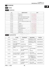 2014年传祺GS5 Super维修手册-12 FCW故障诊断