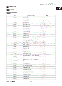 2014年传祺GS5 Super维修手册-2 BCM故障诊断