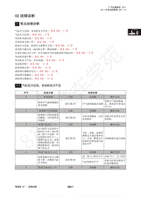 2014年广汽传祺GS5维修手册-02 故障诊断