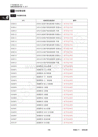 2014年广汽传祺GS5维修手册-11 CD故障诊断