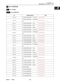 2014年传祺GS5 Super维修手册-5 ABSESP故障诊断