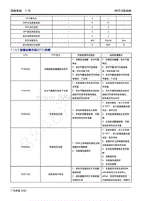 2022年新一代M8双擎维修手册-4B20J2发动机-1.1.5.5 故障诊断代码 DTC 列表