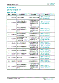 2020年埃安AION S换电版诊断手册-倒车雷达ECU