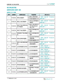 2021年广汽埃安AION Y诊断手册-动力电池系统