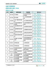 2019年广汽埃安AION S诊断手册-右前门控制模块