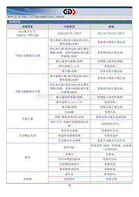 2015北京现代索纳塔维修手册-故障检修