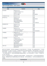 2015北京现代索纳塔维修手册-一般事项